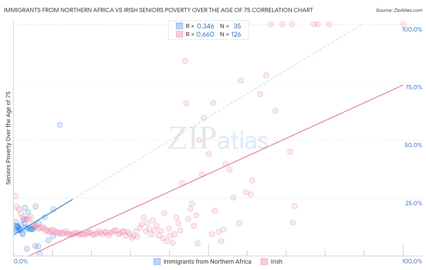 Immigrants from Northern Africa vs Irish Seniors Poverty Over the Age of 75