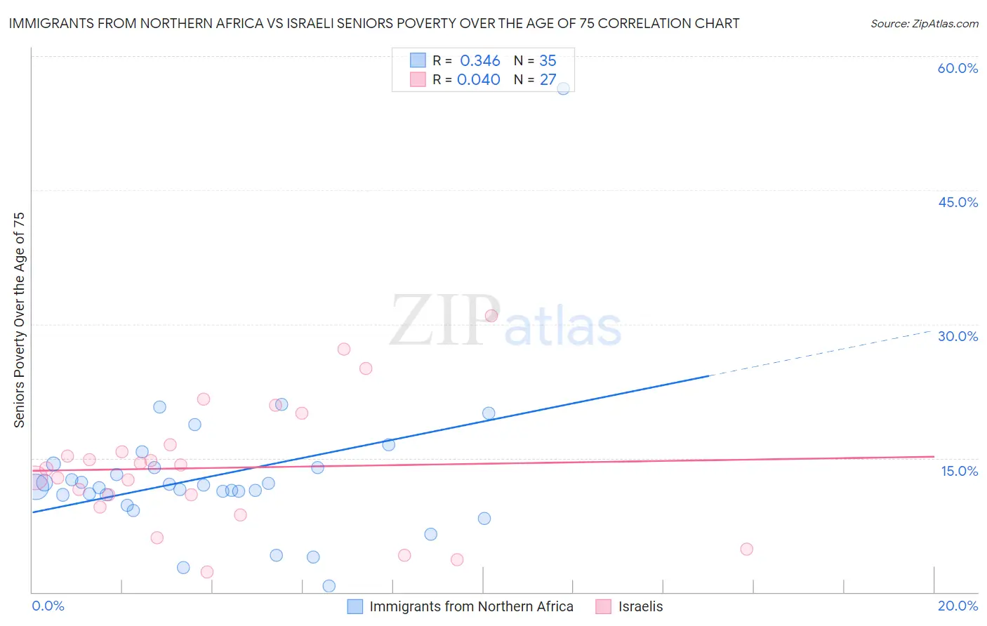 Immigrants from Northern Africa vs Israeli Seniors Poverty Over the Age of 75