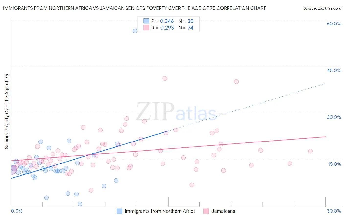 Immigrants from Northern Africa vs Jamaican Seniors Poverty Over the Age of 75