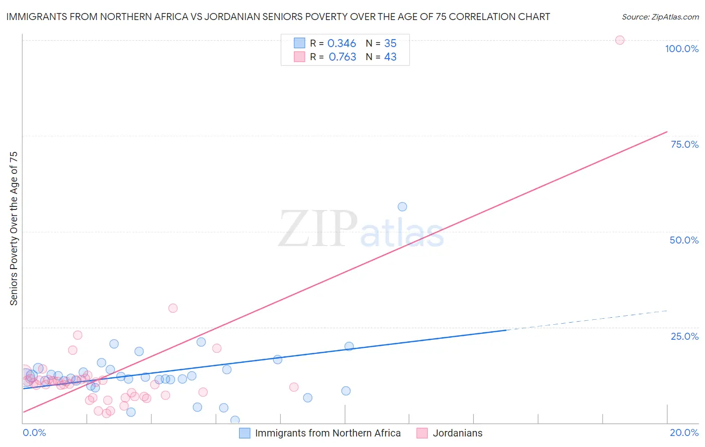 Immigrants from Northern Africa vs Jordanian Seniors Poverty Over the Age of 75