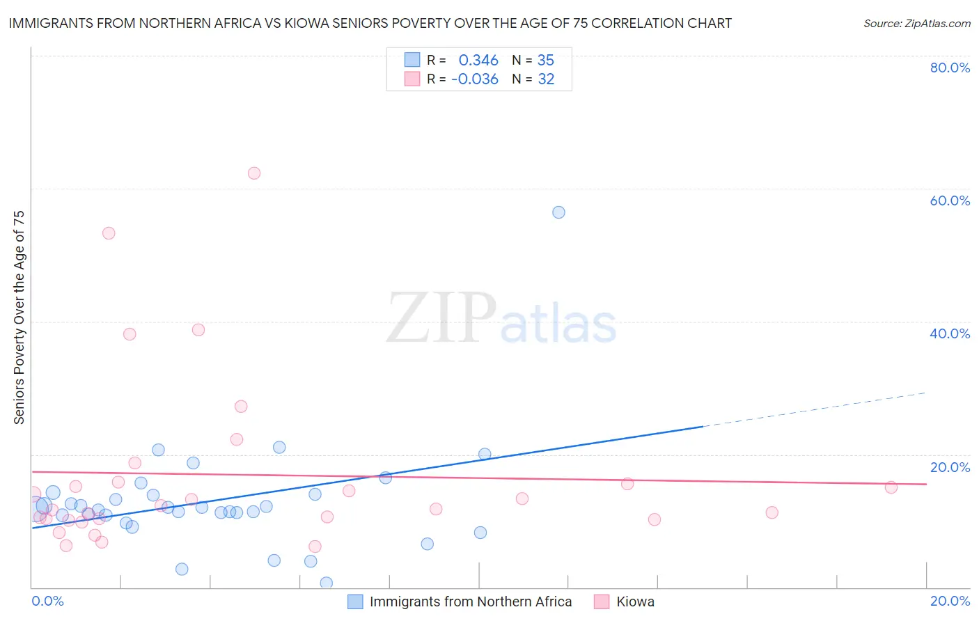 Immigrants from Northern Africa vs Kiowa Seniors Poverty Over the Age of 75