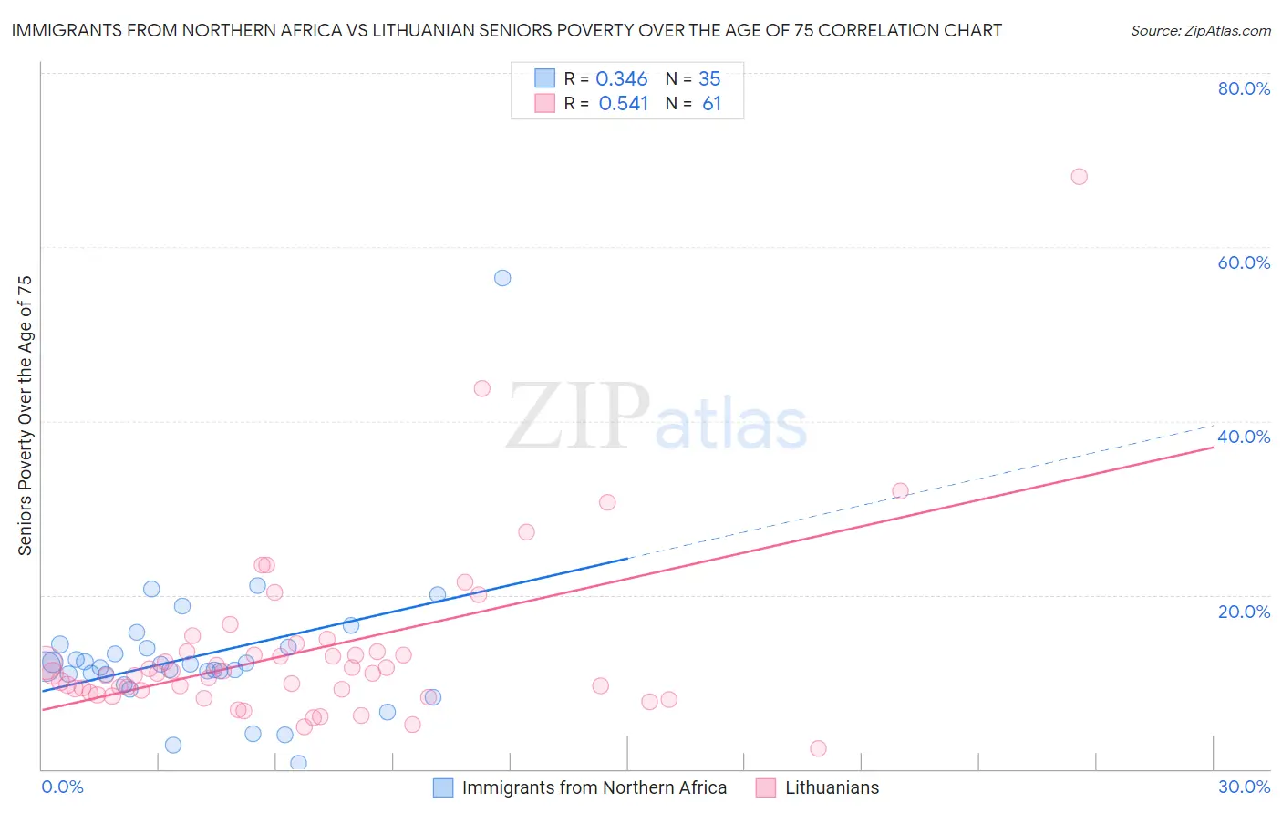 Immigrants from Northern Africa vs Lithuanian Seniors Poverty Over the Age of 75
