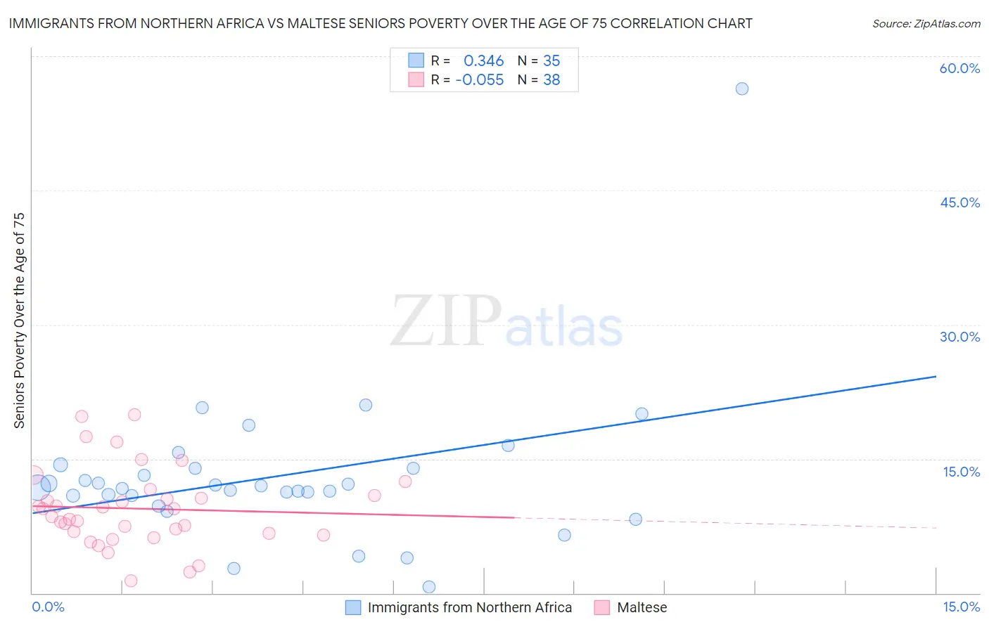 Immigrants from Northern Africa vs Maltese Seniors Poverty Over the Age of 75