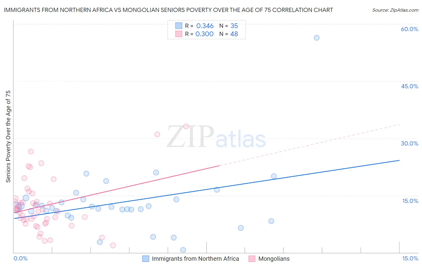 Immigrants from Northern Africa vs Mongolian Seniors Poverty Over the Age of 75