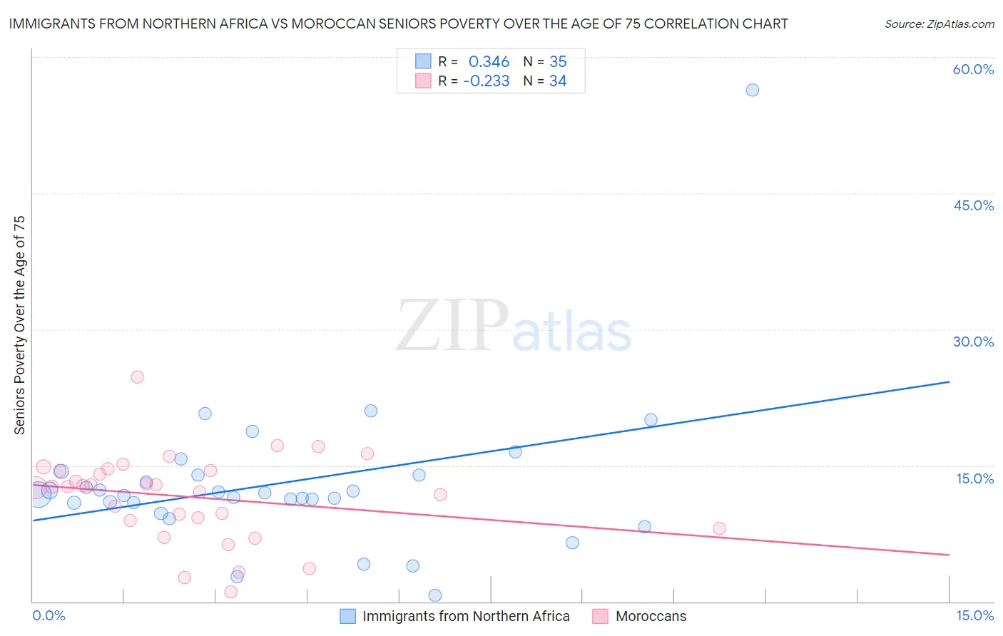 Immigrants from Northern Africa vs Moroccan Seniors Poverty Over the Age of 75