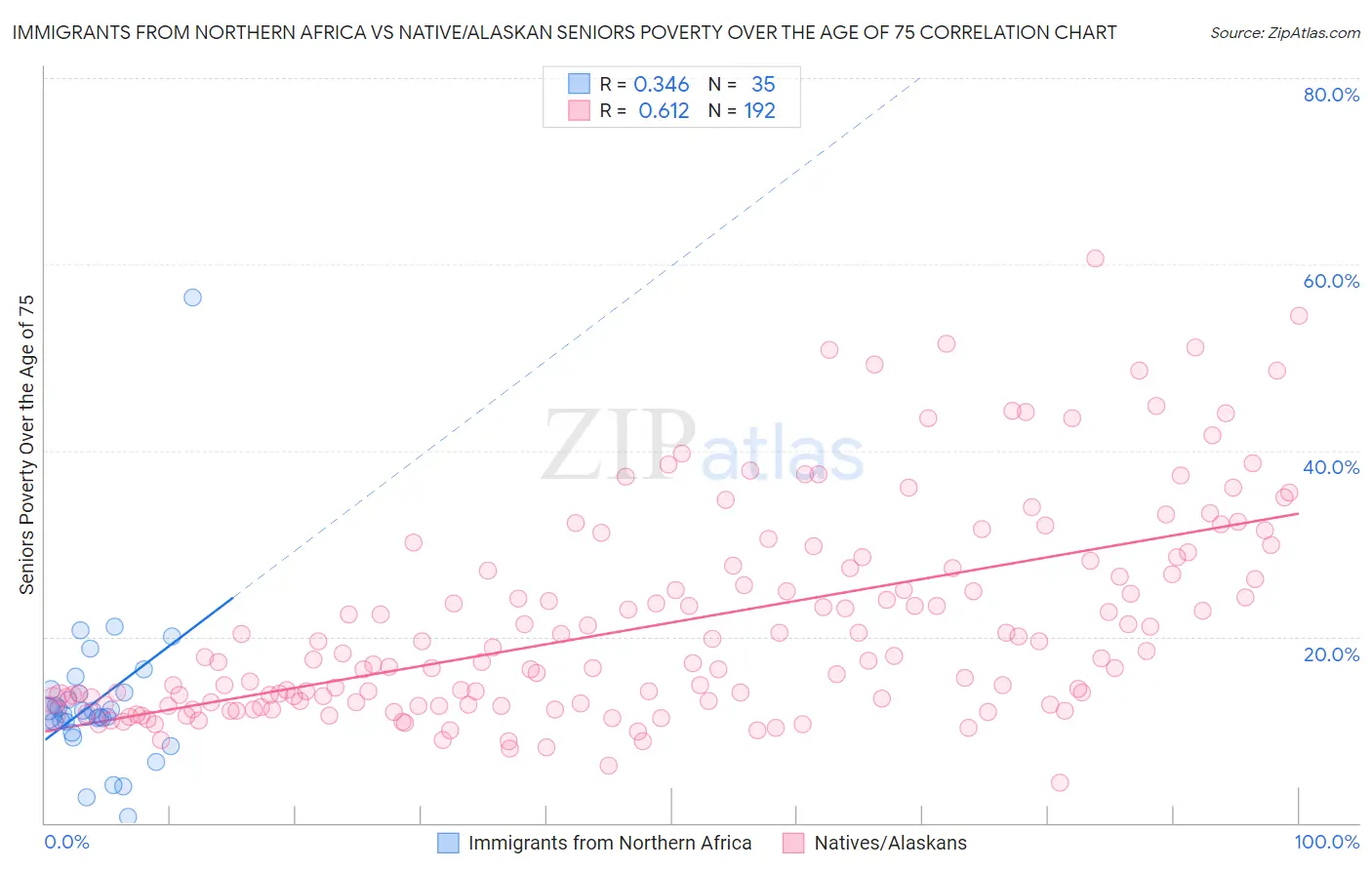 Immigrants from Northern Africa vs Native/Alaskan Seniors Poverty Over the Age of 75