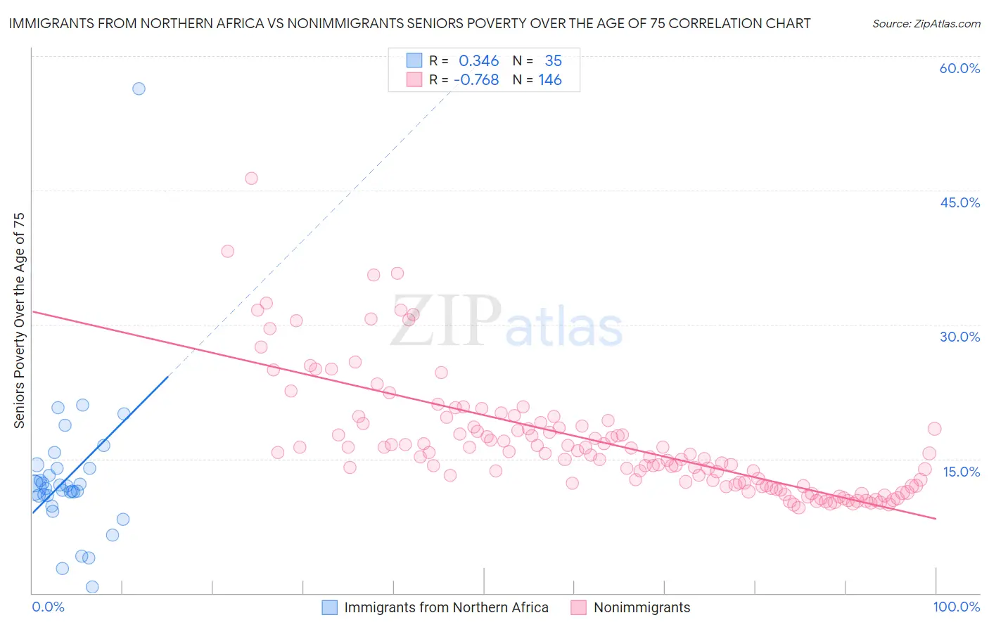 Immigrants from Northern Africa vs Nonimmigrants Seniors Poverty Over the Age of 75