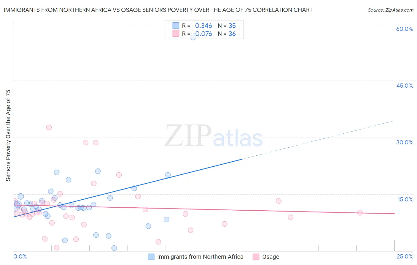 Immigrants from Northern Africa vs Osage Seniors Poverty Over the Age of 75