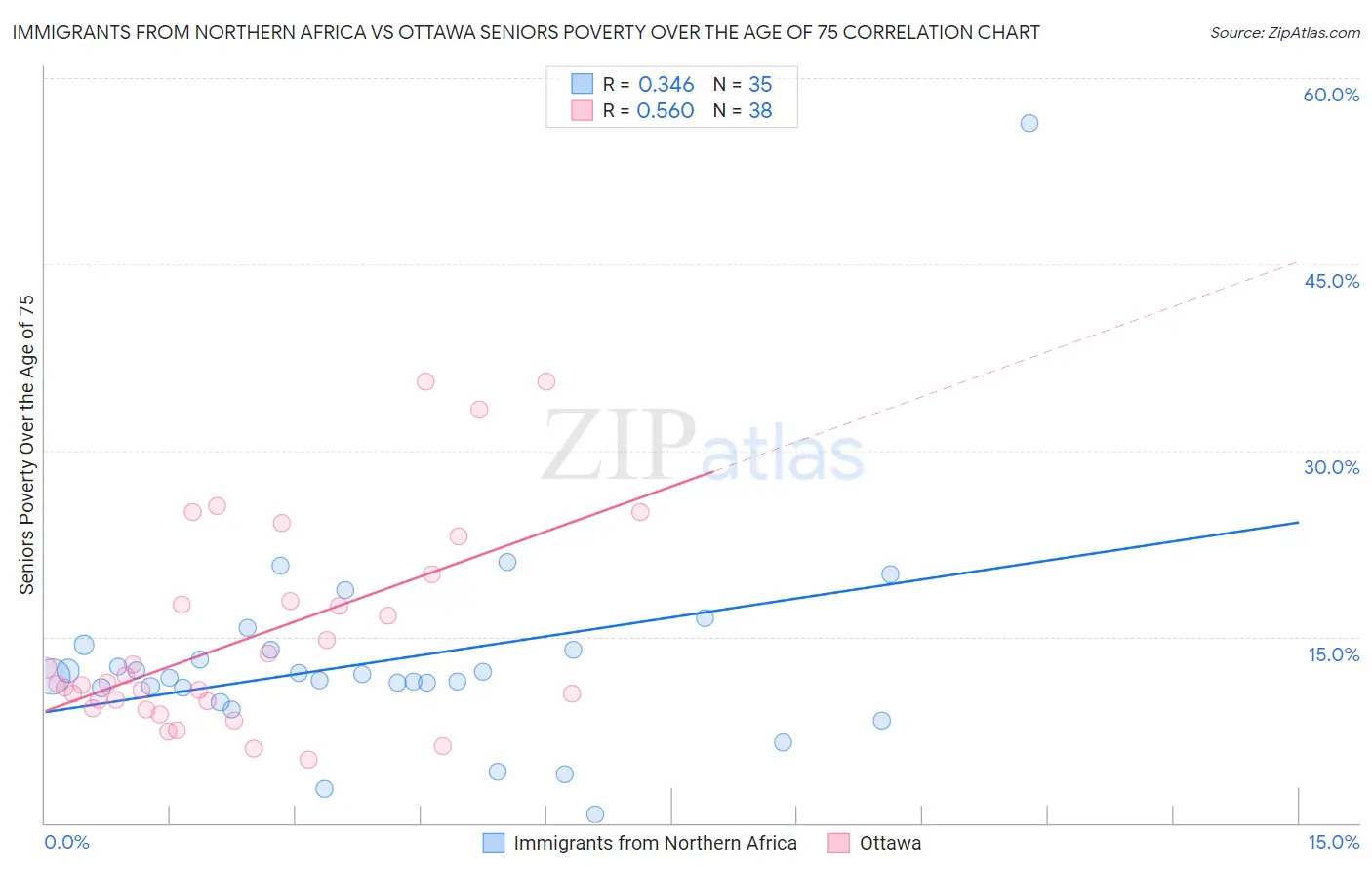 Immigrants from Northern Africa vs Ottawa Seniors Poverty Over the Age of 75