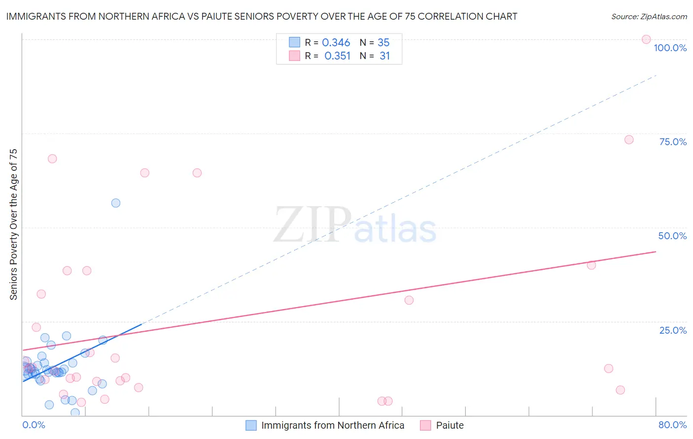 Immigrants from Northern Africa vs Paiute Seniors Poverty Over the Age of 75