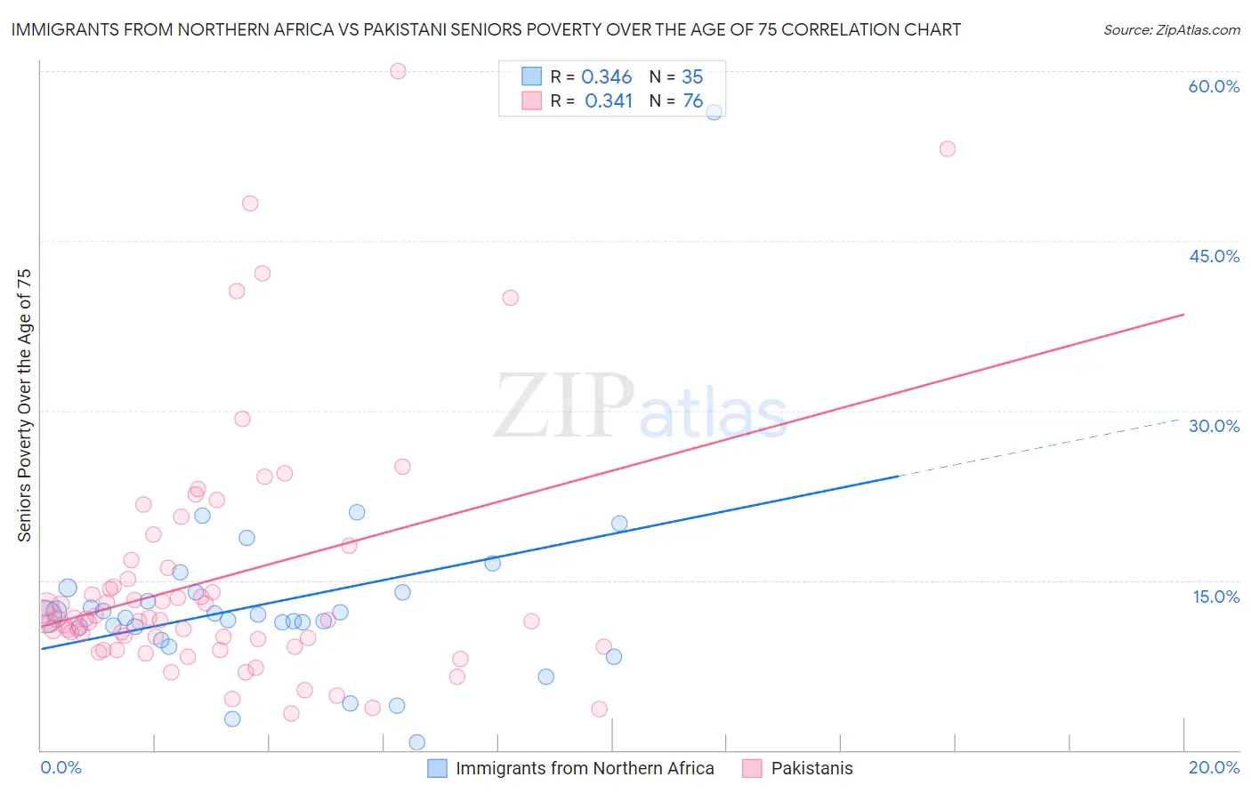 Immigrants from Northern Africa vs Pakistani Seniors Poverty Over the Age of 75