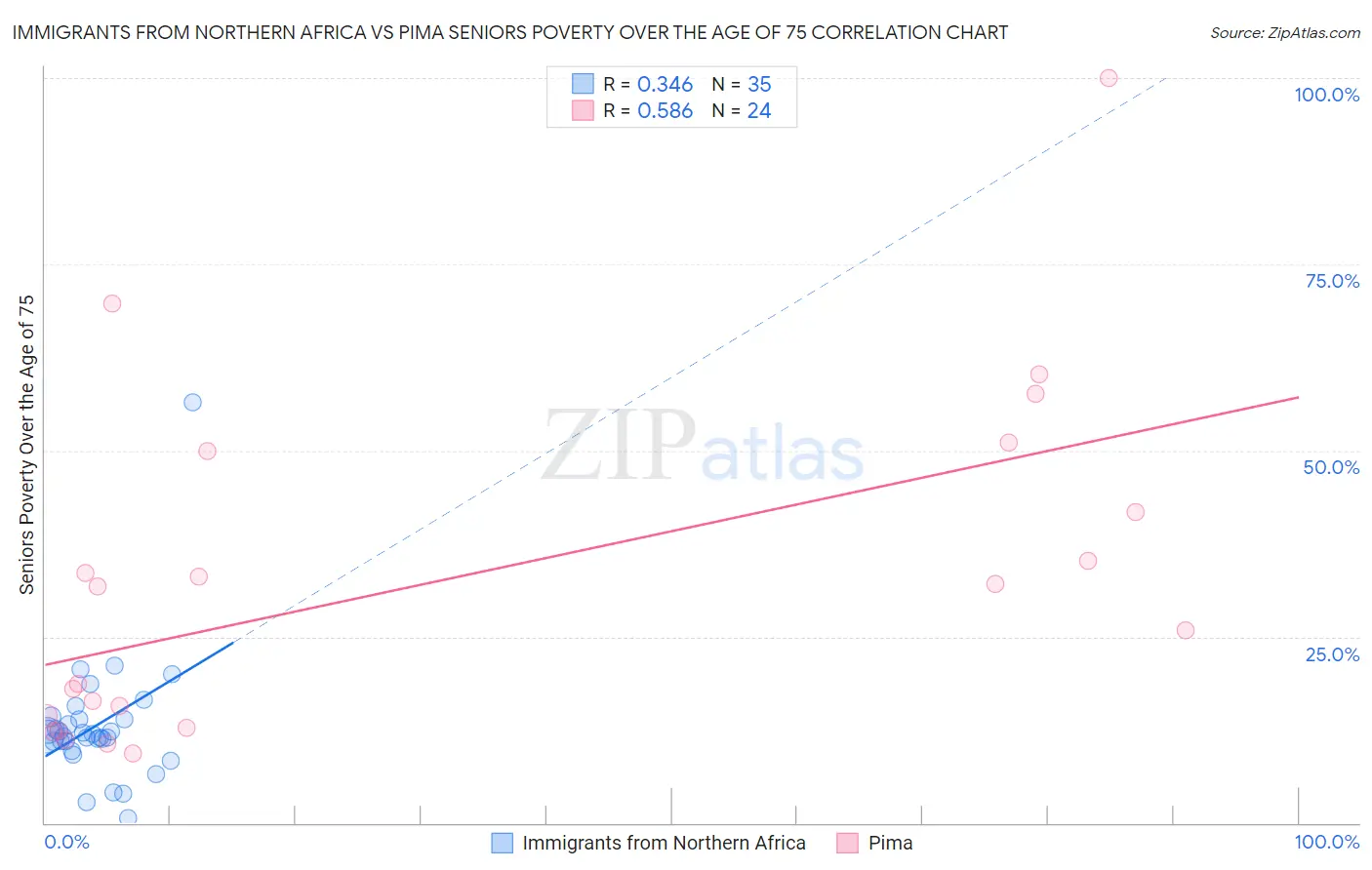 Immigrants from Northern Africa vs Pima Seniors Poverty Over the Age of 75