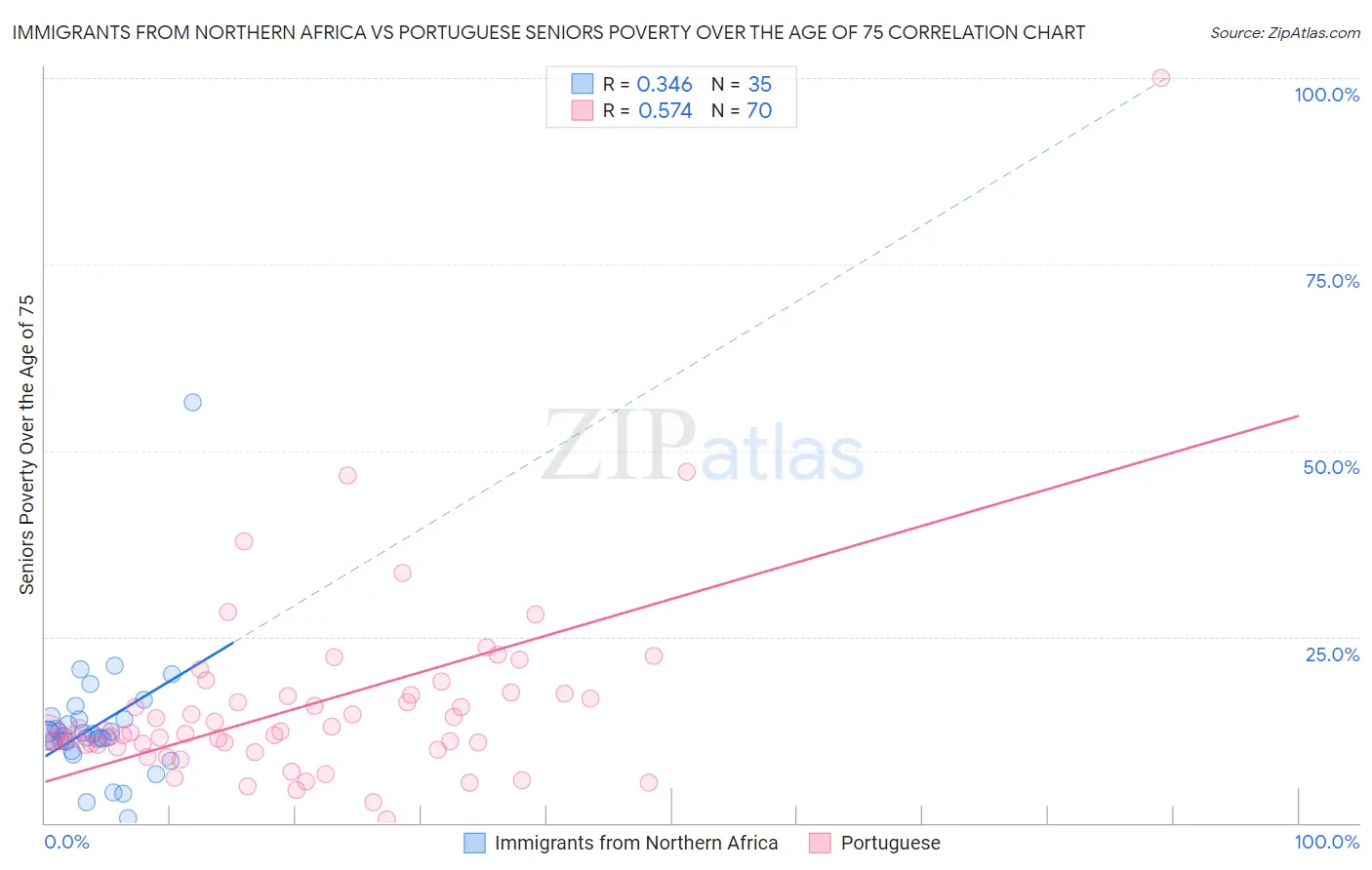 Immigrants from Northern Africa vs Portuguese Seniors Poverty Over the Age of 75