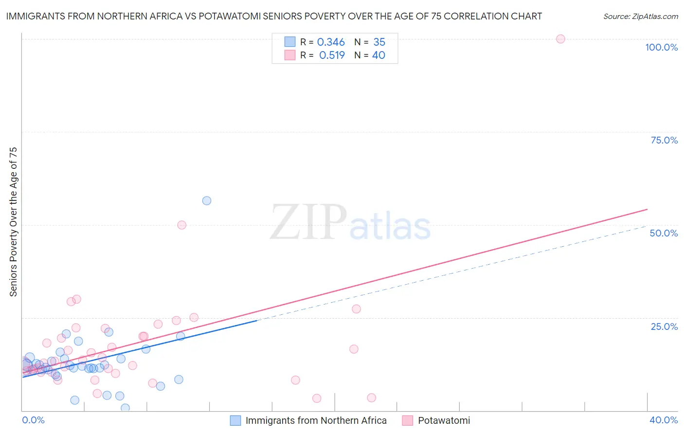 Immigrants from Northern Africa vs Potawatomi Seniors Poverty Over the Age of 75