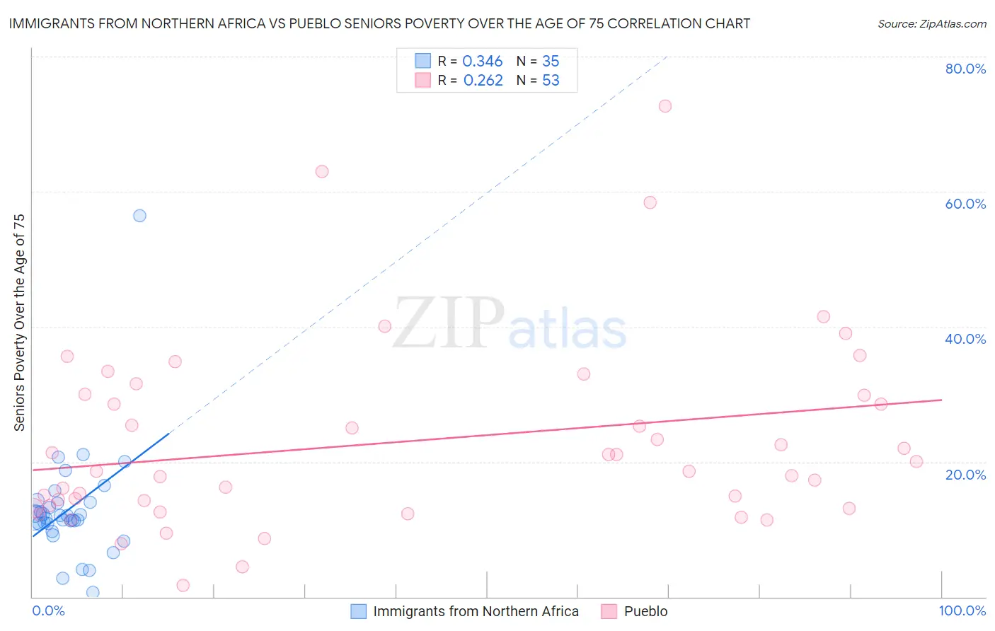 Immigrants from Northern Africa vs Pueblo Seniors Poverty Over the Age of 75