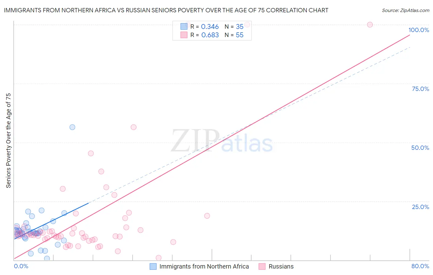Immigrants from Northern Africa vs Russian Seniors Poverty Over the Age of 75