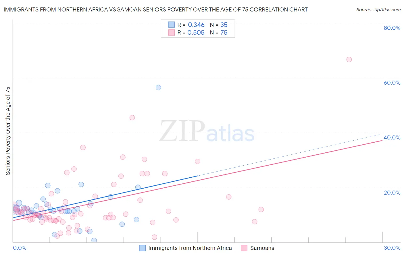 Immigrants from Northern Africa vs Samoan Seniors Poverty Over the Age of 75