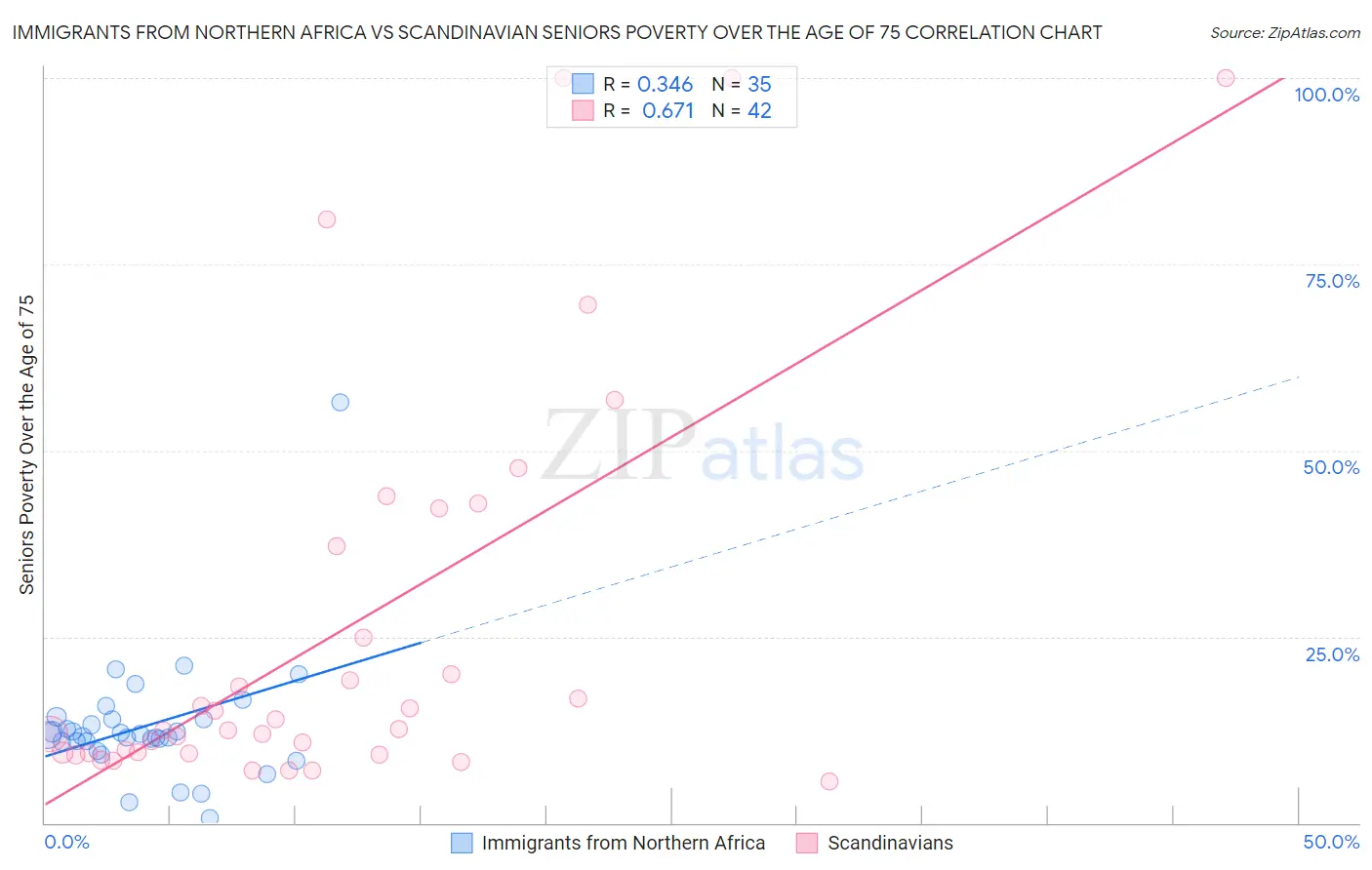 Immigrants from Northern Africa vs Scandinavian Seniors Poverty Over the Age of 75