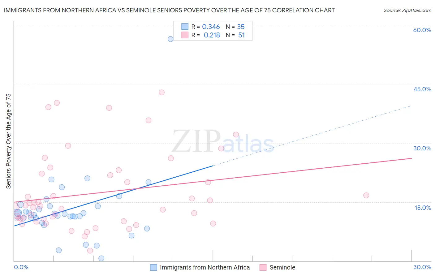 Immigrants from Northern Africa vs Seminole Seniors Poverty Over the Age of 75