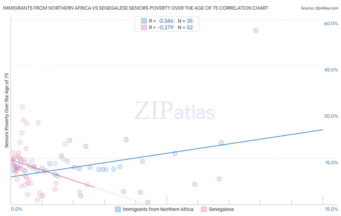 Immigrants from Northern Africa vs Senegalese Seniors Poverty Over the Age of 75