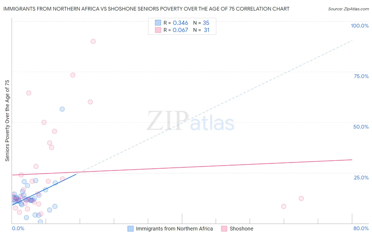Immigrants from Northern Africa vs Shoshone Seniors Poverty Over the Age of 75