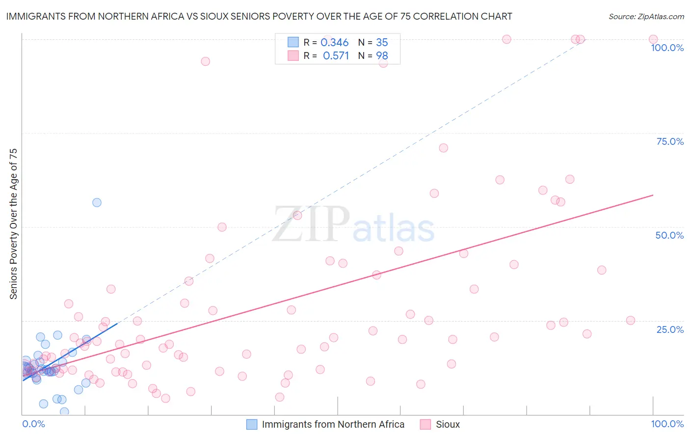 Immigrants from Northern Africa vs Sioux Seniors Poverty Over the Age of 75