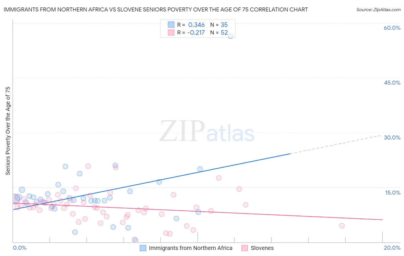 Immigrants from Northern Africa vs Slovene Seniors Poverty Over the Age of 75