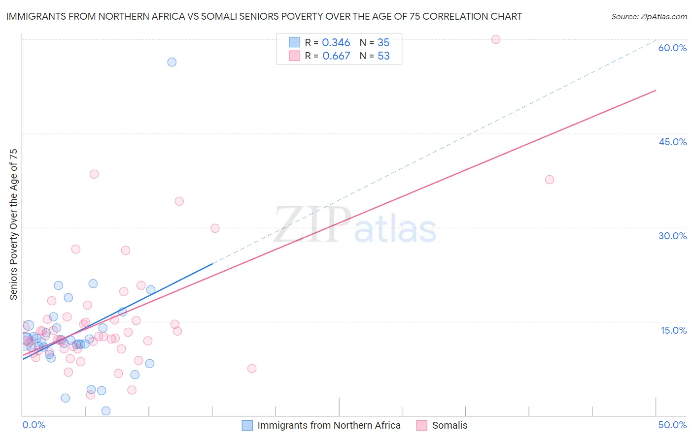 Immigrants from Northern Africa vs Somali Seniors Poverty Over the Age of 75