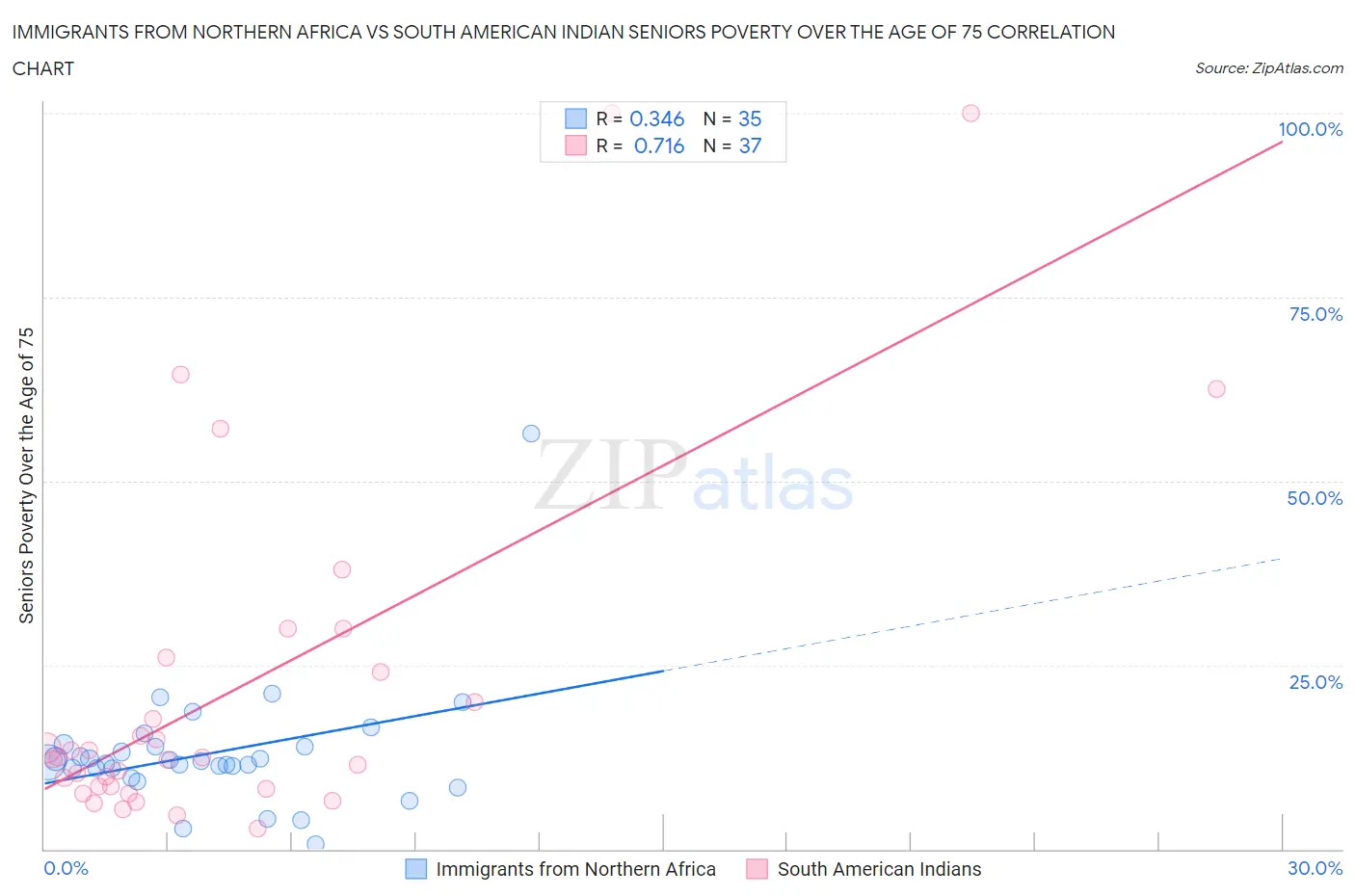 Immigrants from Northern Africa vs South American Indian Seniors Poverty Over the Age of 75