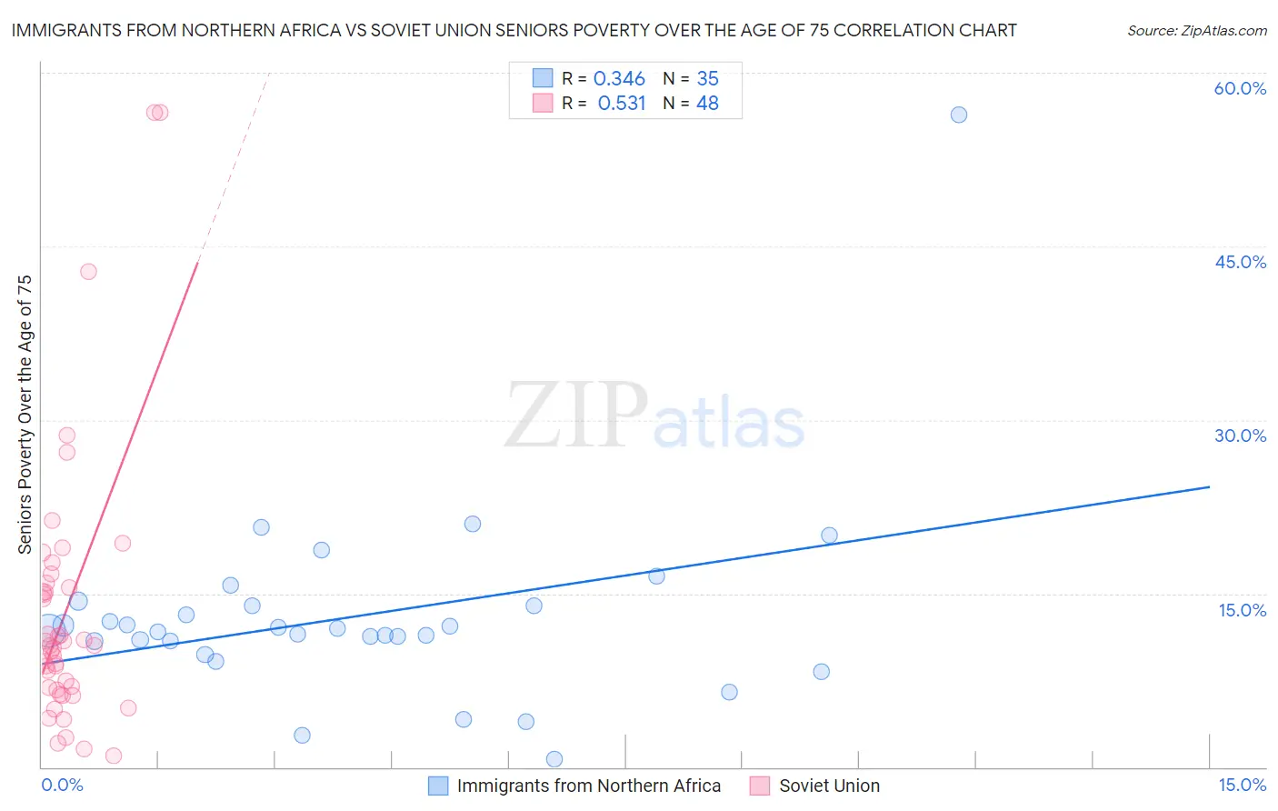 Immigrants from Northern Africa vs Soviet Union Seniors Poverty Over the Age of 75