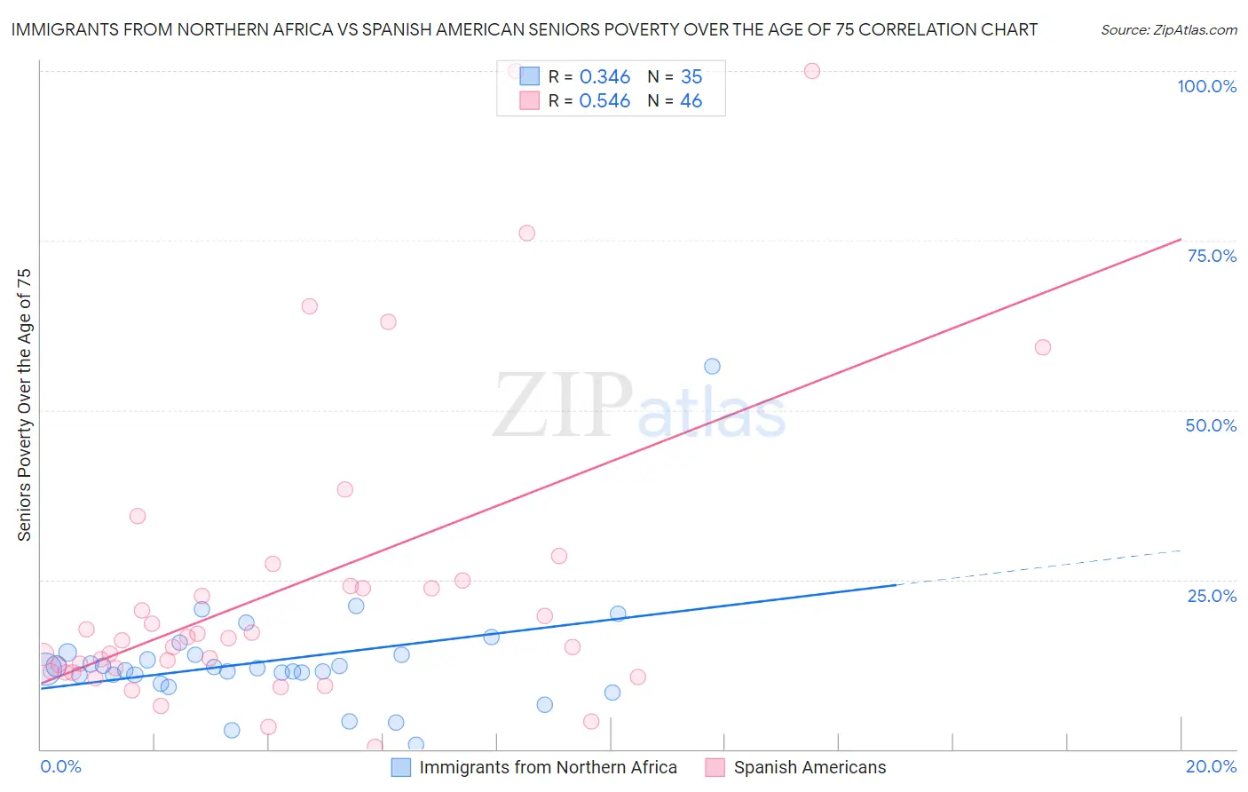 Immigrants from Northern Africa vs Spanish American Seniors Poverty Over the Age of 75