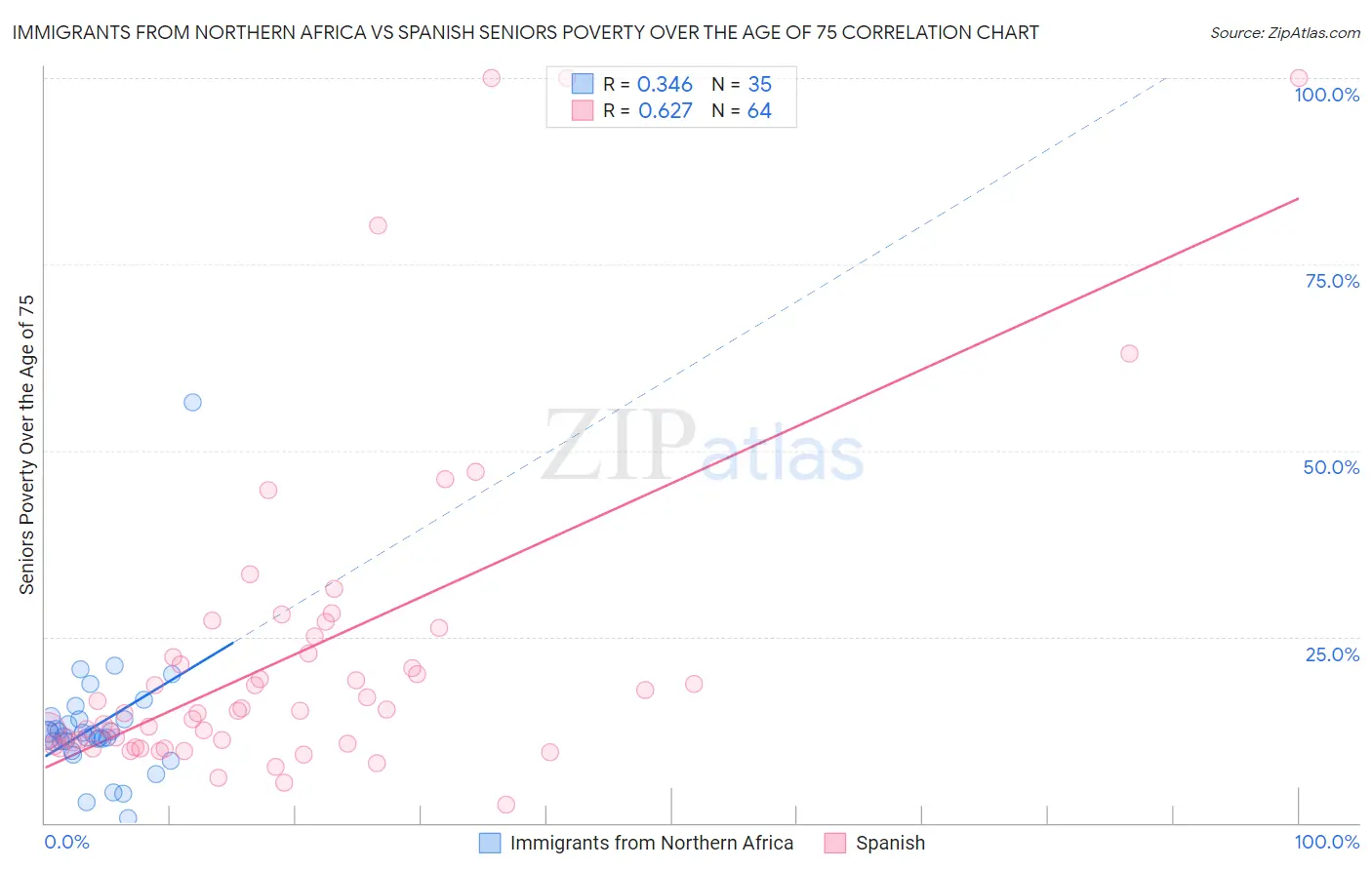 Immigrants from Northern Africa vs Spanish Seniors Poverty Over the Age of 75