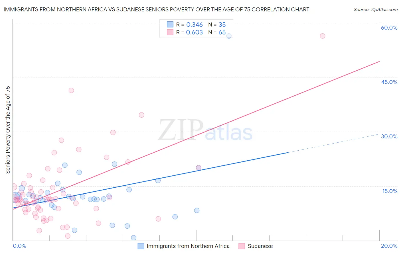 Immigrants from Northern Africa vs Sudanese Seniors Poverty Over the Age of 75