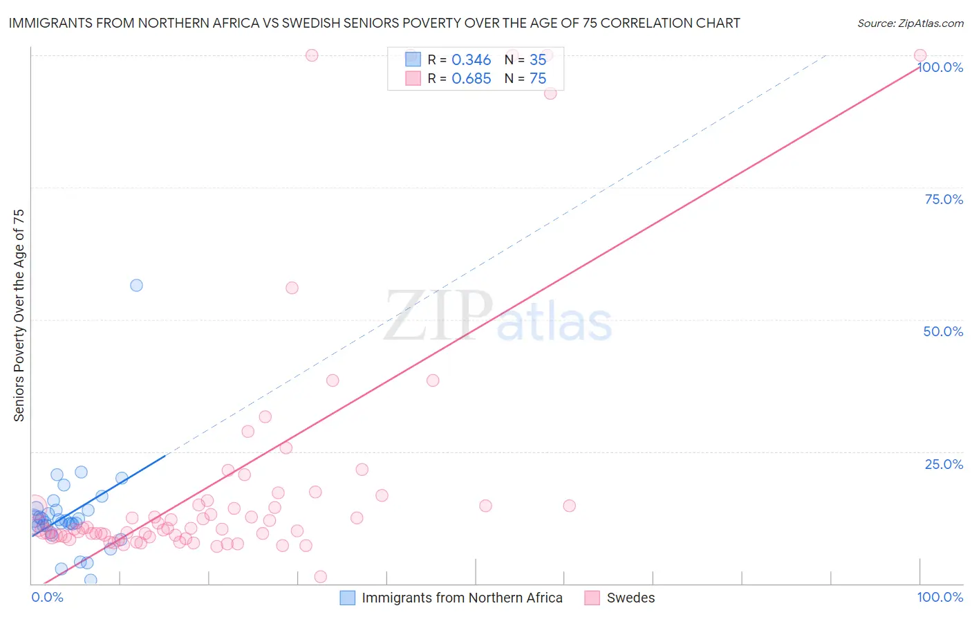 Immigrants from Northern Africa vs Swedish Seniors Poverty Over the Age of 75