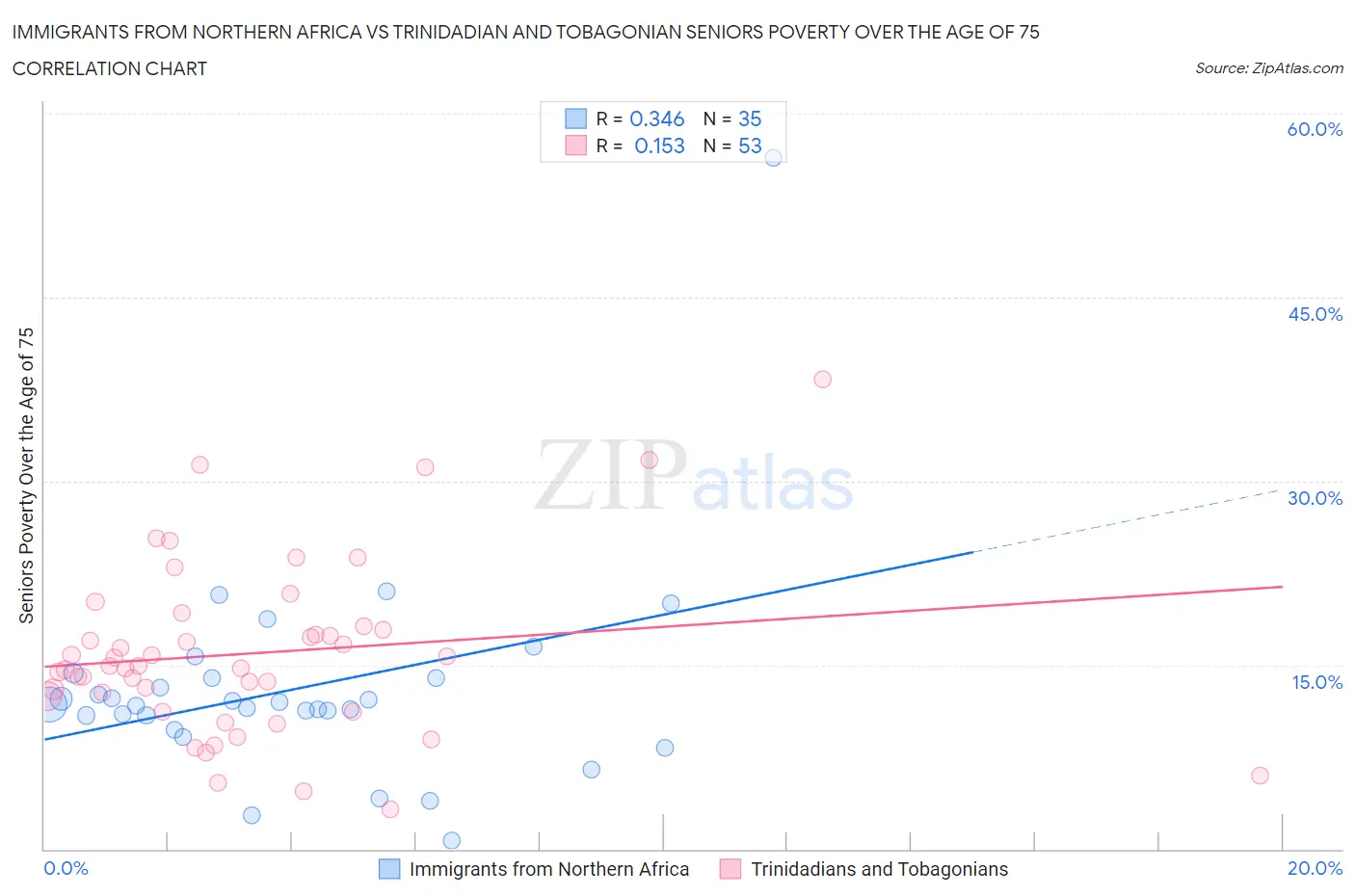 Immigrants from Northern Africa vs Trinidadian and Tobagonian Seniors Poverty Over the Age of 75