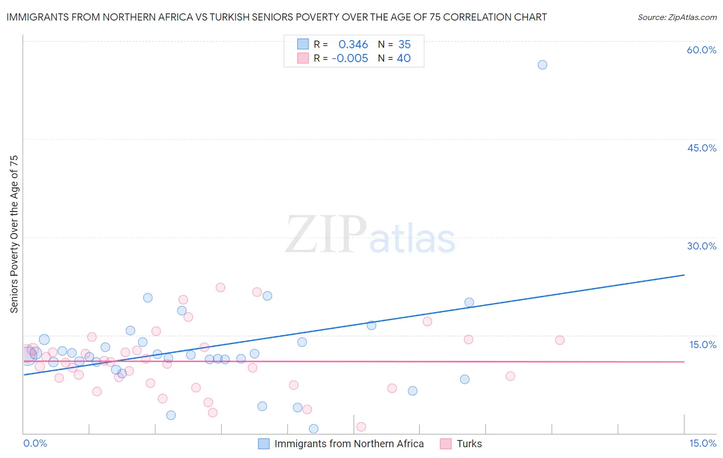 Immigrants from Northern Africa vs Turkish Seniors Poverty Over the Age of 75