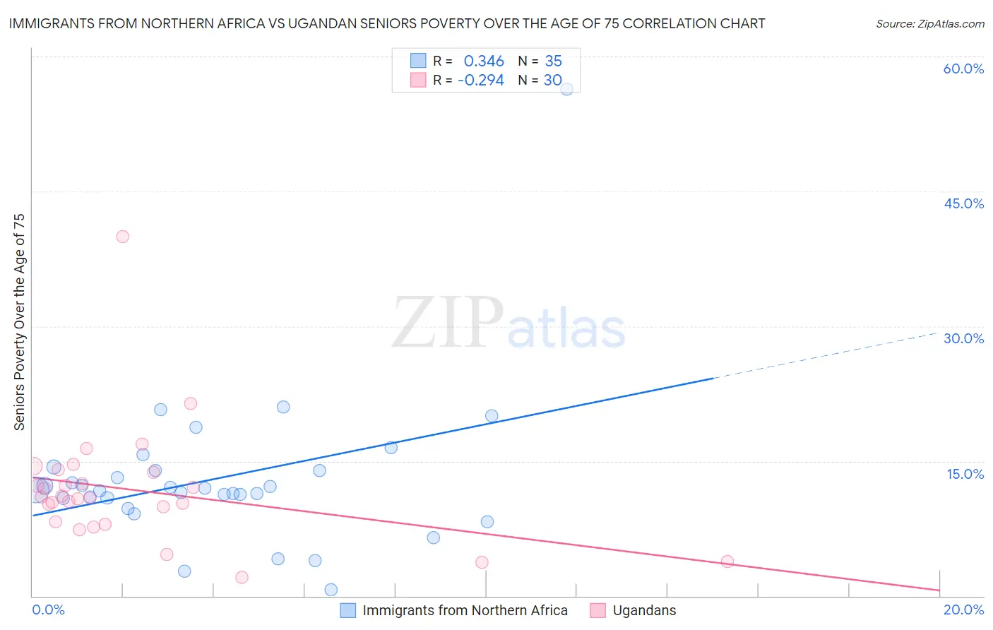 Immigrants from Northern Africa vs Ugandan Seniors Poverty Over the Age of 75