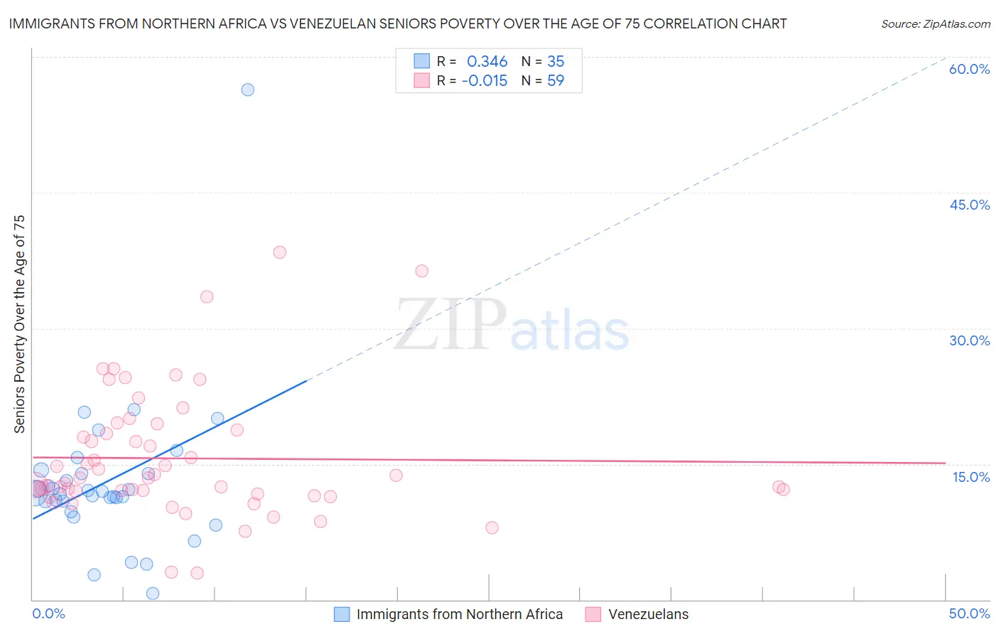 Immigrants from Northern Africa vs Venezuelan Seniors Poverty Over the Age of 75