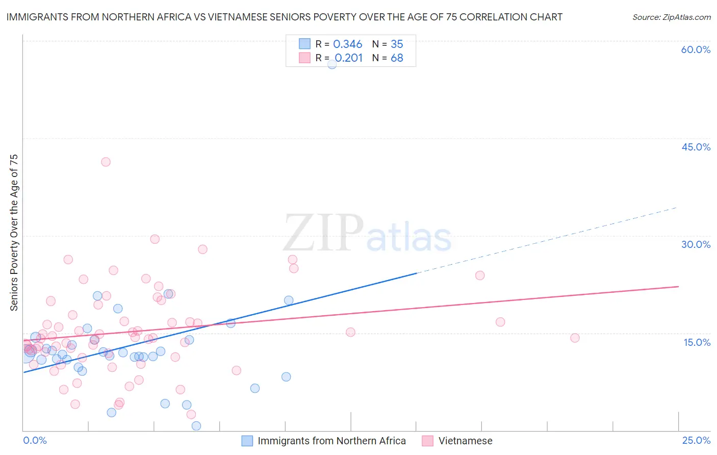Immigrants from Northern Africa vs Vietnamese Seniors Poverty Over the Age of 75