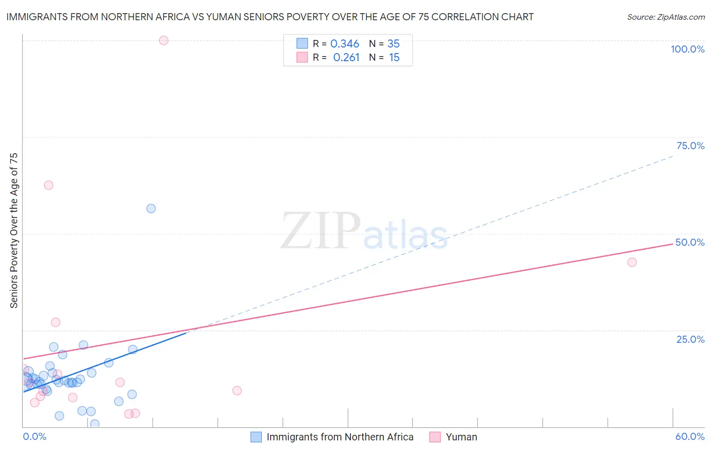 Immigrants from Northern Africa vs Yuman Seniors Poverty Over the Age of 75