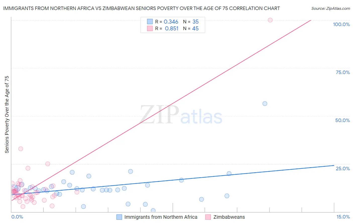 Immigrants from Northern Africa vs Zimbabwean Seniors Poverty Over the Age of 75