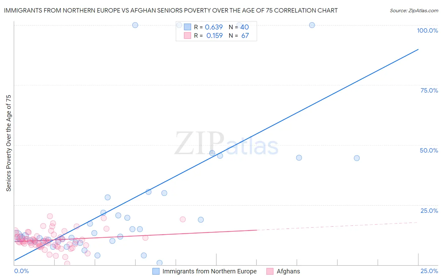 Immigrants from Northern Europe vs Afghan Seniors Poverty Over the Age of 75