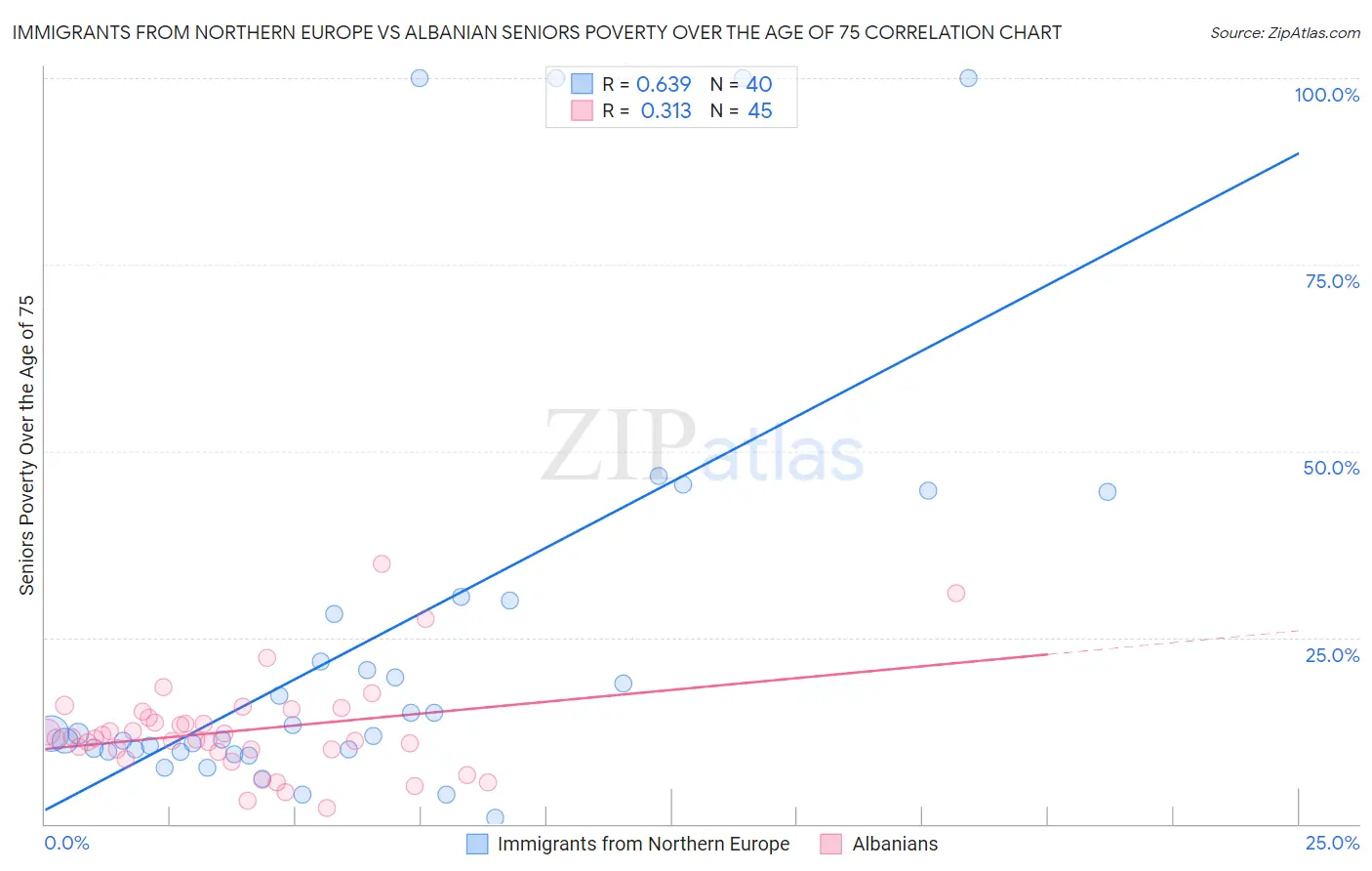 Immigrants from Northern Europe vs Albanian Seniors Poverty Over the Age of 75