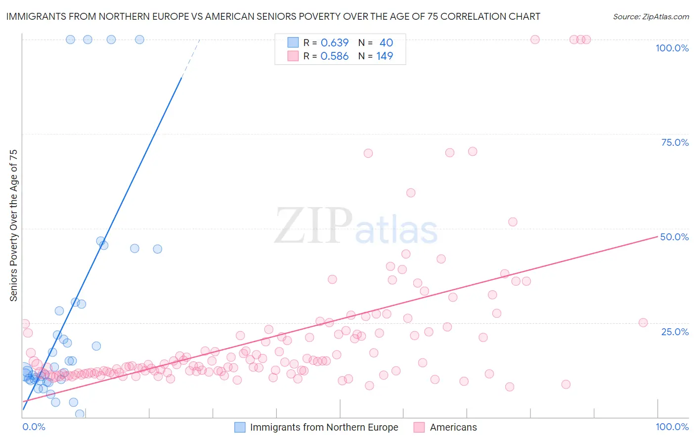 Immigrants from Northern Europe vs American Seniors Poverty Over the Age of 75