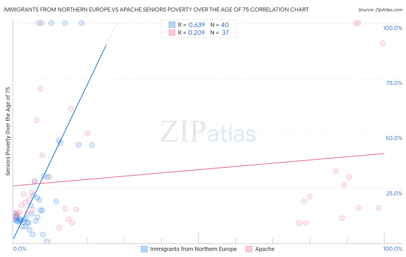 Immigrants from Northern Europe vs Apache Seniors Poverty Over the Age of 75