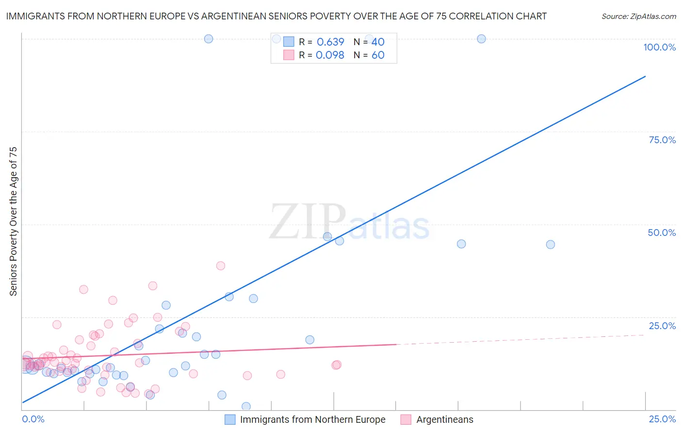 Immigrants from Northern Europe vs Argentinean Seniors Poverty Over the Age of 75