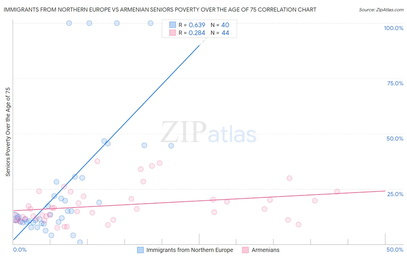 Immigrants from Northern Europe vs Armenian Seniors Poverty Over the Age of 75