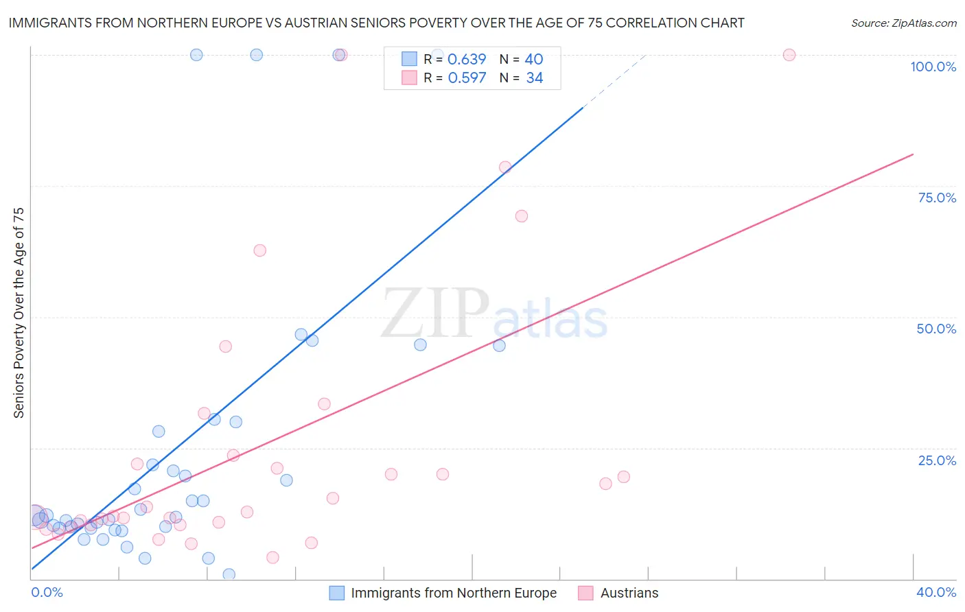 Immigrants from Northern Europe vs Austrian Seniors Poverty Over the Age of 75