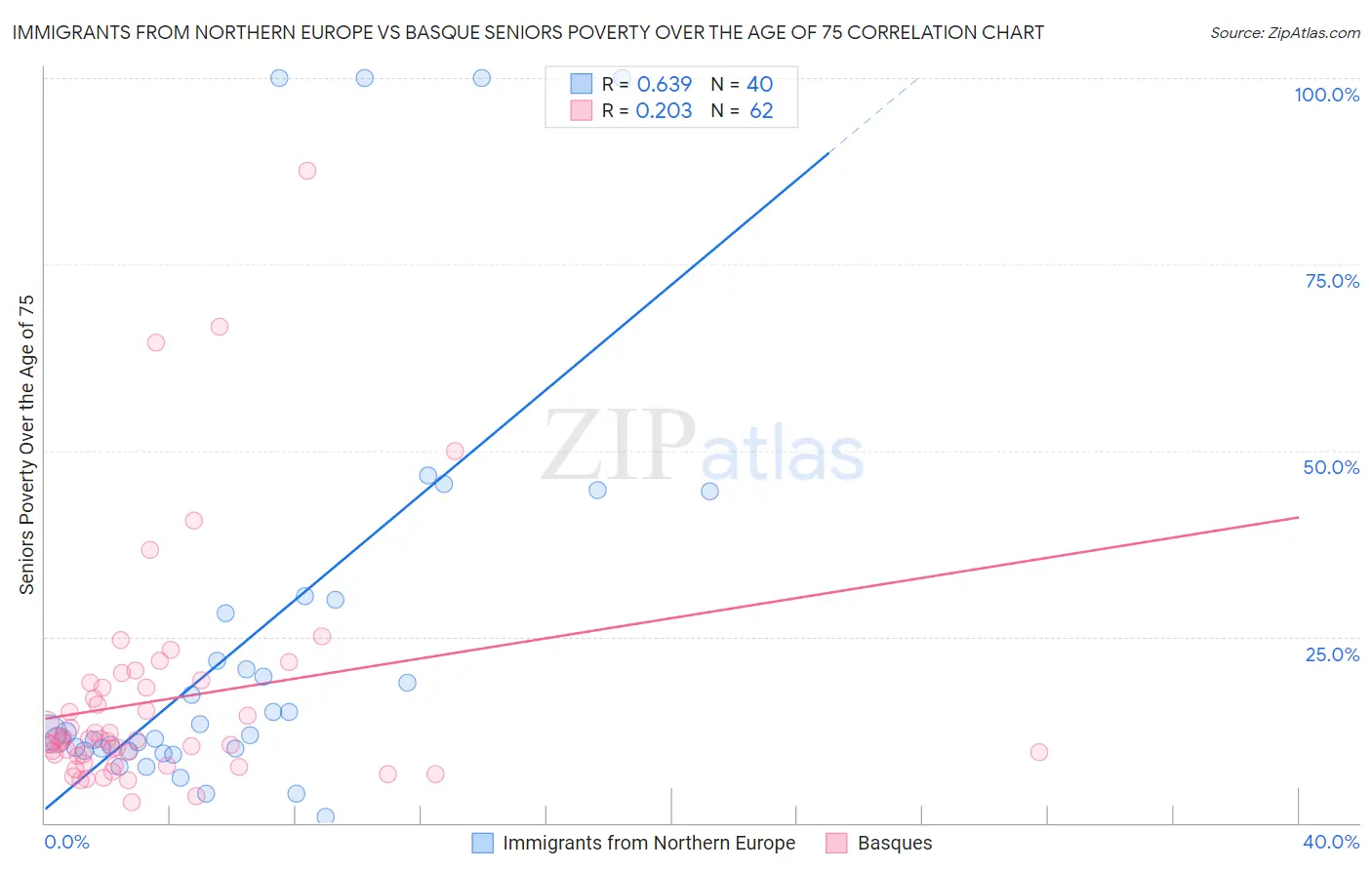 Immigrants from Northern Europe vs Basque Seniors Poverty Over the Age of 75