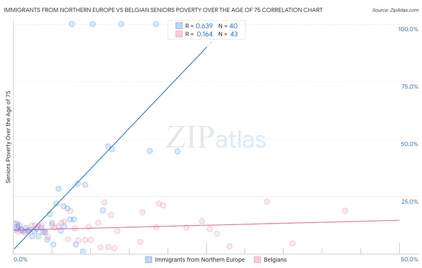 Immigrants from Northern Europe vs Belgian Seniors Poverty Over the Age of 75